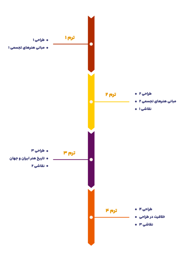 آموزش نقاشی از پایه تا پیشرفته؛ در مسیری هنری با مدرک معتبر 11 درسهای نقاشی